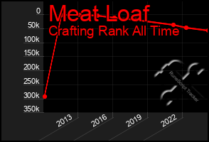 Total Graph of Meat Loaf