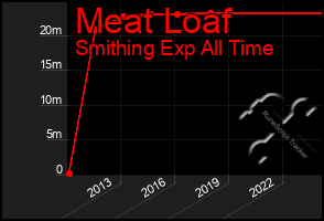 Total Graph of Meat Loaf