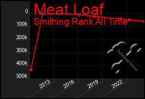 Total Graph of Meat Loaf