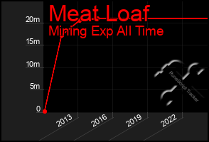 Total Graph of Meat Loaf