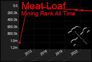 Total Graph of Meat Loaf