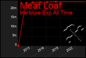 Total Graph of Meat Loaf