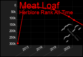 Total Graph of Meat Loaf