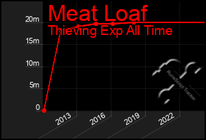 Total Graph of Meat Loaf