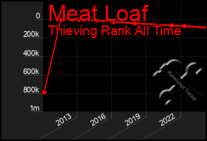 Total Graph of Meat Loaf