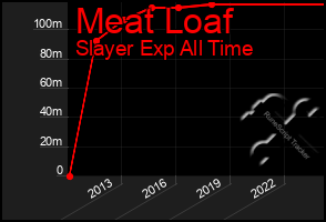 Total Graph of Meat Loaf