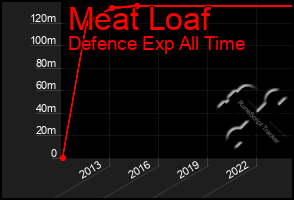 Total Graph of Meat Loaf