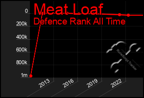 Total Graph of Meat Loaf