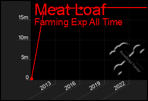 Total Graph of Meat Loaf