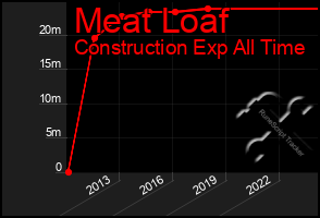 Total Graph of Meat Loaf