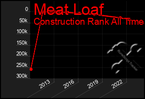 Total Graph of Meat Loaf