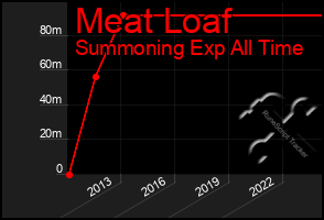 Total Graph of Meat Loaf