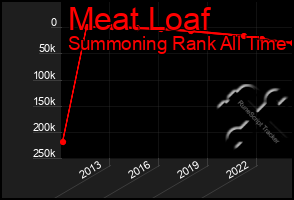 Total Graph of Meat Loaf