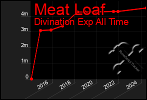 Total Graph of Meat Loaf