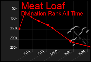 Total Graph of Meat Loaf