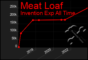 Total Graph of Meat Loaf