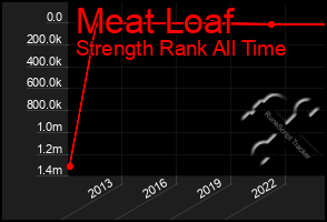 Total Graph of Meat Loaf