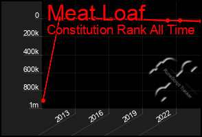 Total Graph of Meat Loaf
