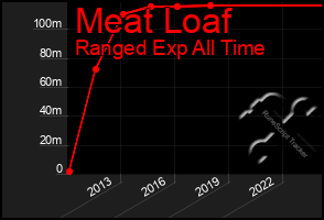 Total Graph of Meat Loaf