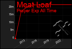 Total Graph of Meat Loaf