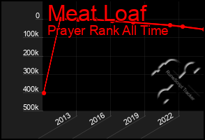 Total Graph of Meat Loaf