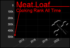 Total Graph of Meat Loaf