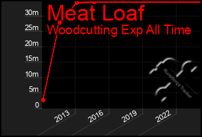 Total Graph of Meat Loaf