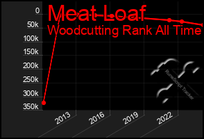 Total Graph of Meat Loaf