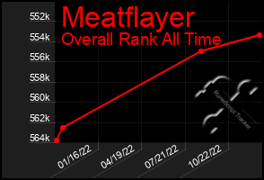 Total Graph of Meatflayer