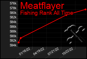 Total Graph of Meatflayer
