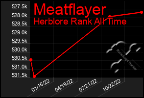 Total Graph of Meatflayer