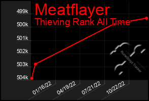 Total Graph of Meatflayer