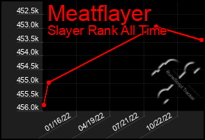 Total Graph of Meatflayer