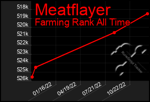 Total Graph of Meatflayer