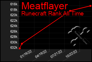 Total Graph of Meatflayer