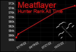 Total Graph of Meatflayer