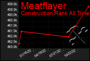 Total Graph of Meatflayer