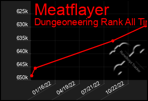 Total Graph of Meatflayer