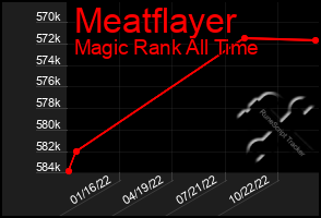 Total Graph of Meatflayer