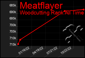 Total Graph of Meatflayer