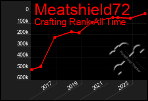 Total Graph of Meatshield72