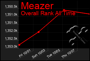 Total Graph of Meazer