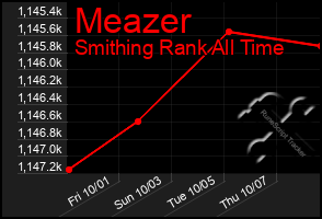Total Graph of Meazer