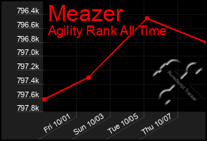 Total Graph of Meazer