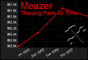 Total Graph of Meazer