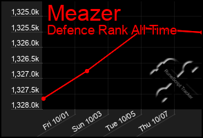 Total Graph of Meazer