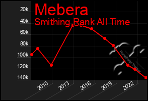 Total Graph of Mebera