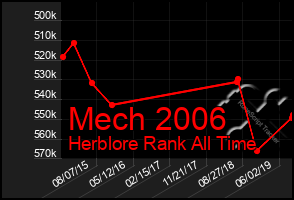 Total Graph of Mech 2006