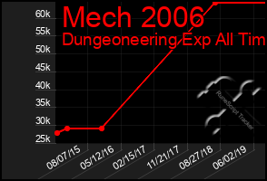 Total Graph of Mech 2006