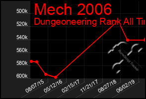 Total Graph of Mech 2006